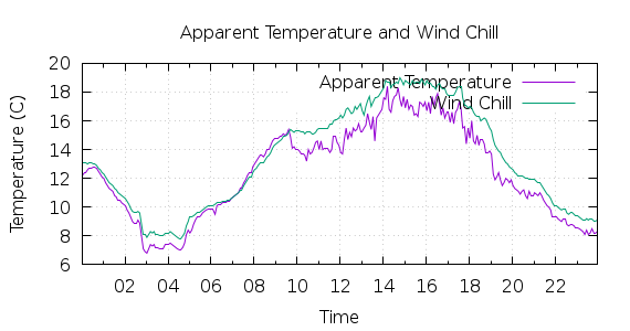 [1-day Apparent Temperature and Wind Chill]