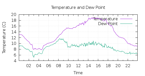 [1-day Temperature and Dew Point]