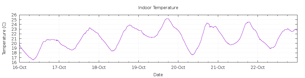 [7-day Indoor Temperature]