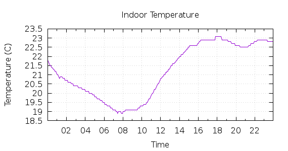 [1-day Indoor Temperature]