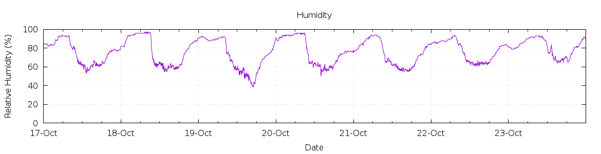 [7-day Humidity]