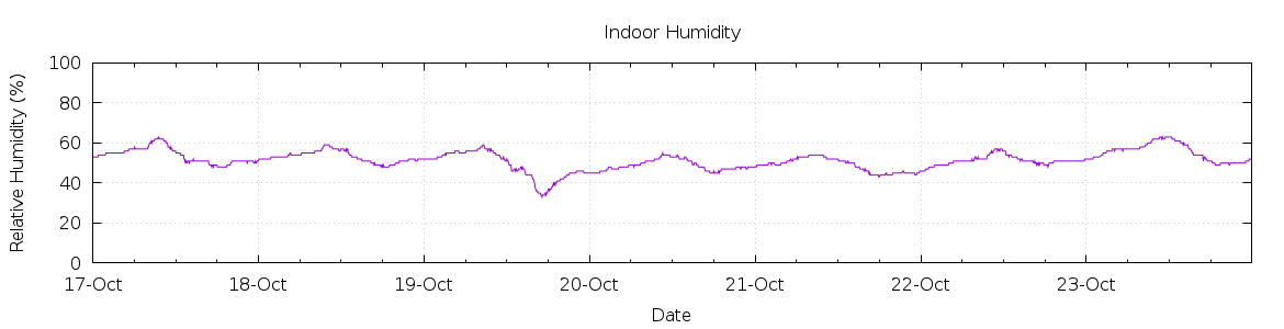 [7-day Humidity]