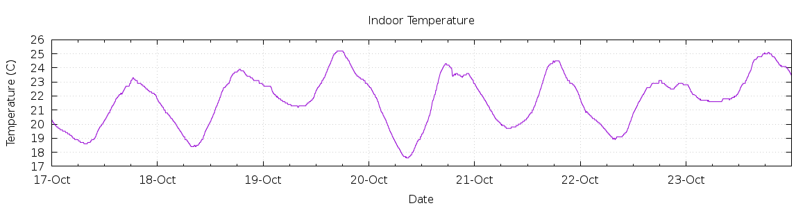 [7-day Indoor Temperature]