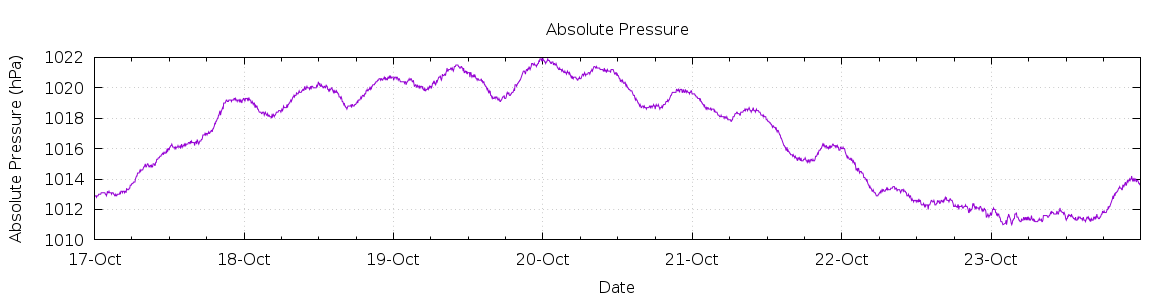 [7-day Pressure]