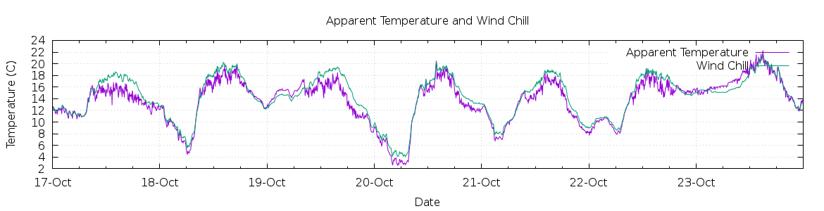 [7-day Apparent Temperature and Wind Chill]