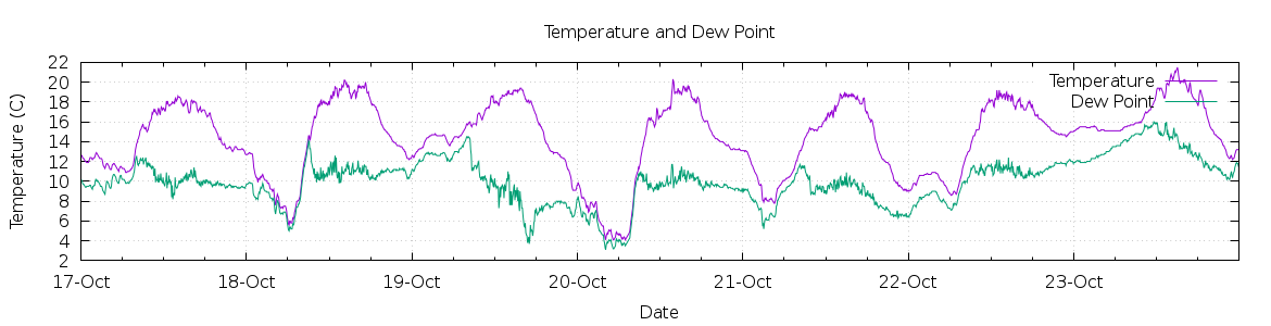 [7-day Temperature and Dew Point]