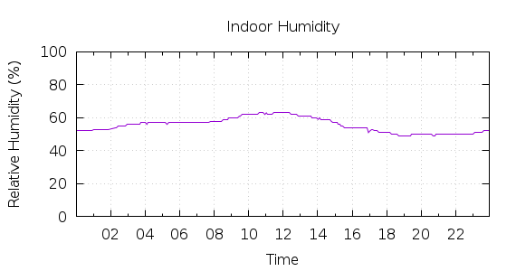 [1-day Humidity]