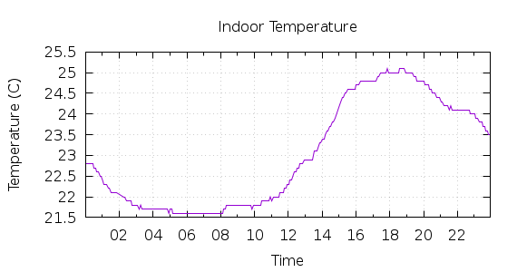 [1-day Indoor Temperature]