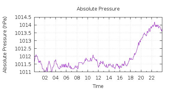 [1-day Pressure]