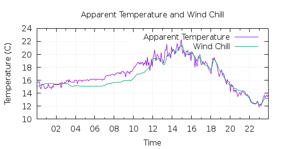 [1-day Apparent Temperature and Wind Chill]