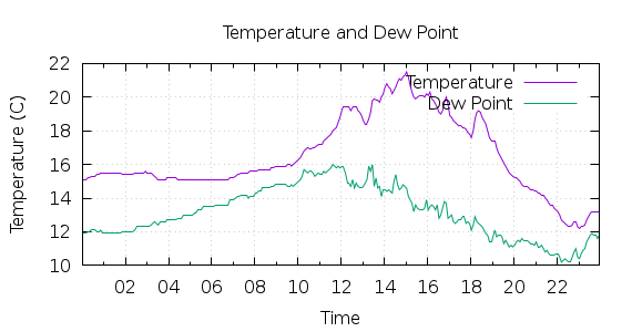 [1-day Temperature and Dew Point]