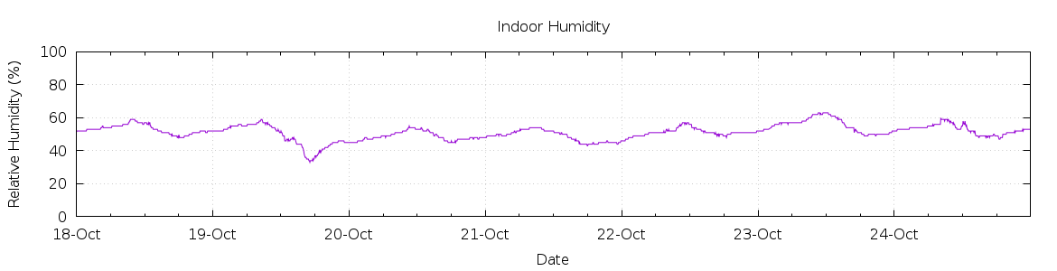 [7-day Humidity]