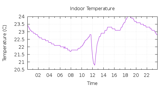 [1-day Indoor Temperature]