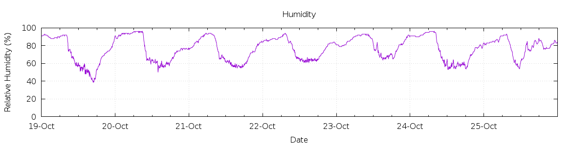 [7-day Humidity]