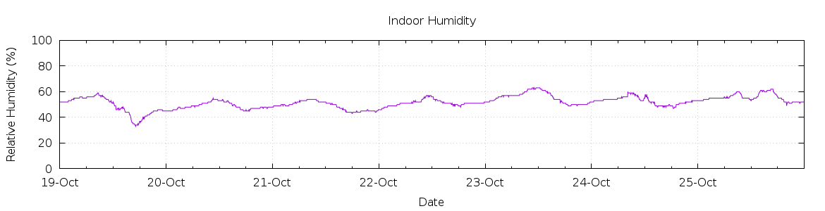 [7-day Humidity]