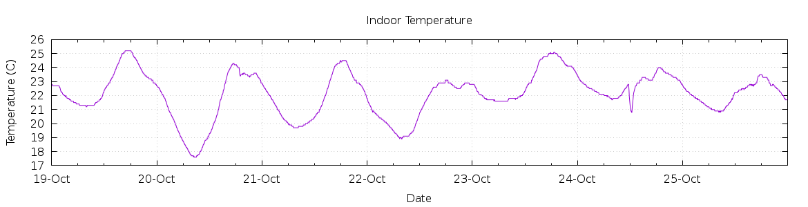 [7-day Indoor Temperature]