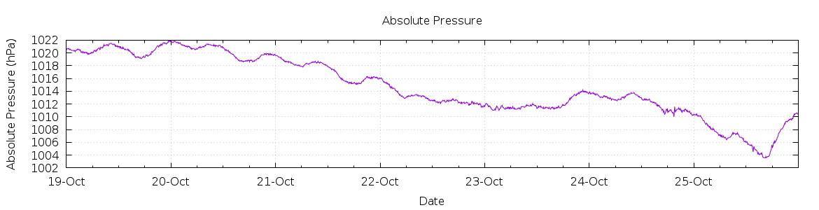 [7-day Pressure]