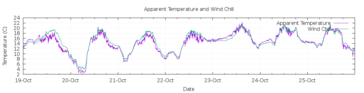 [7-day Apparent Temperature and Wind Chill]