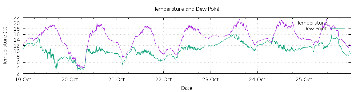 [7-day Temperature and Dew Point]