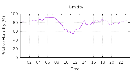 [1-day Humidity]