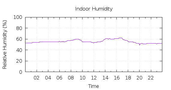 [1-day Humidity]