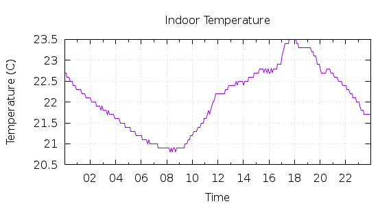 [1-day Indoor Temperature]