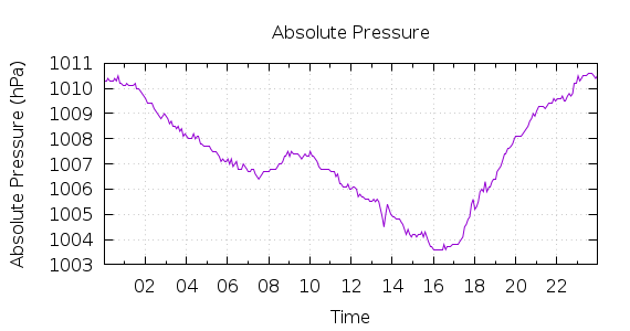 [1-day Pressure]