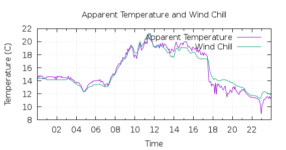 [1-day Apparent Temperature and Wind Chill]