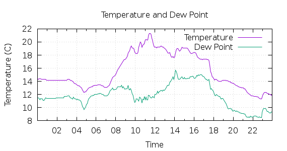 [1-day Temperature and Dew Point]