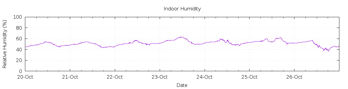 [7-day Humidity]