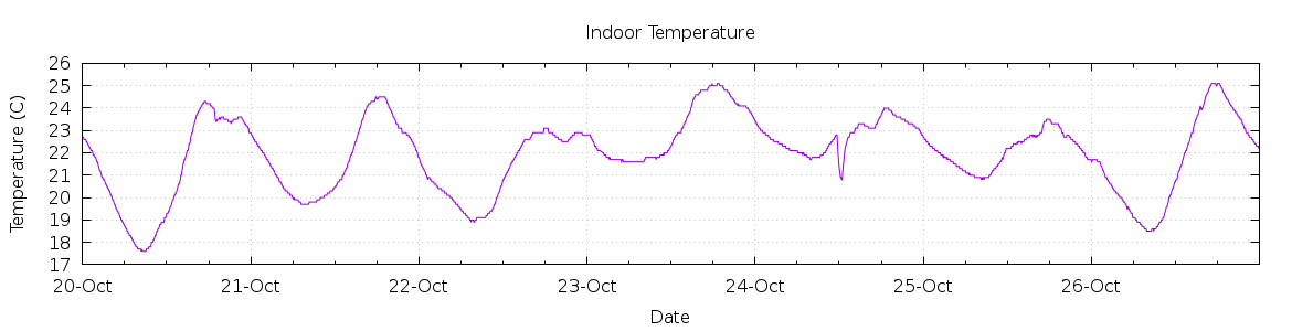 [7-day Indoor Temperature]