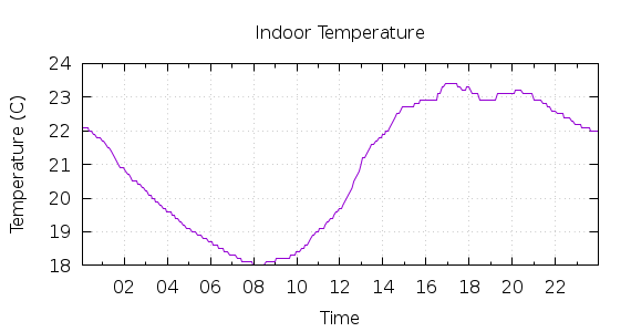 [1-day Indoor Temperature]