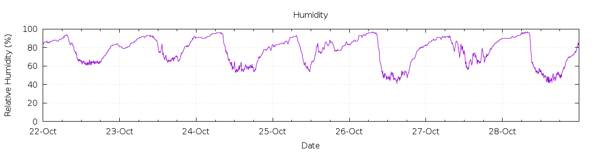 [7-day Humidity]