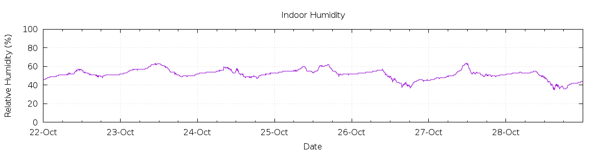 [7-day Humidity]