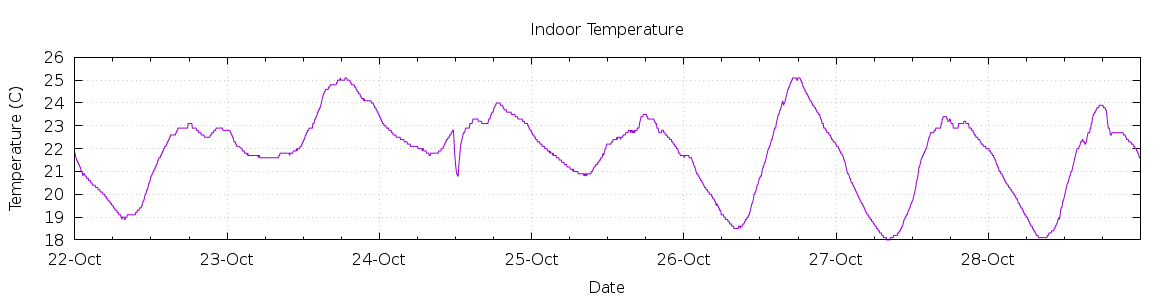 [7-day Indoor Temperature]