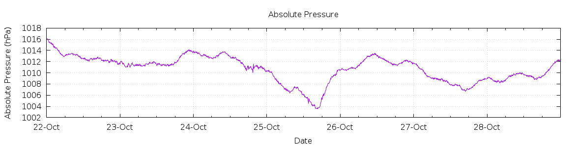 [7-day Pressure]