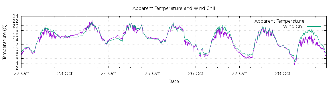 [7-day Apparent Temperature and Wind Chill]