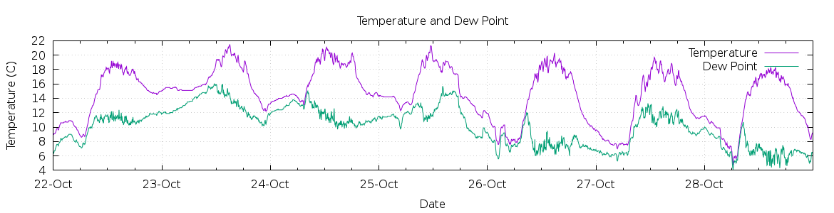 [7-day Temperature and Dew Point]