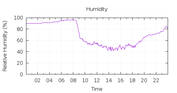 [1-day Humidity]