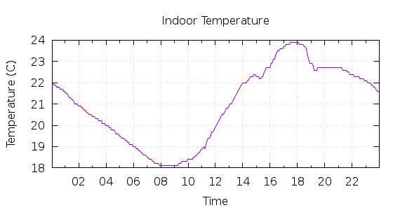 [1-day Indoor Temperature]