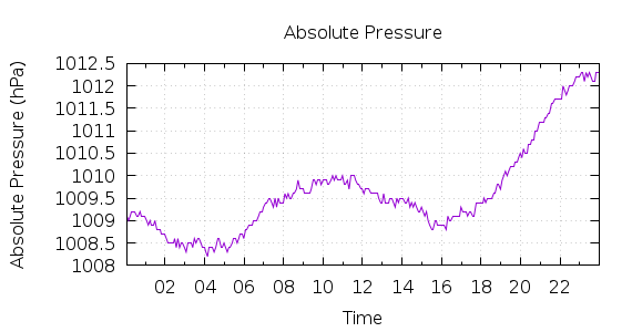 [1-day Pressure]