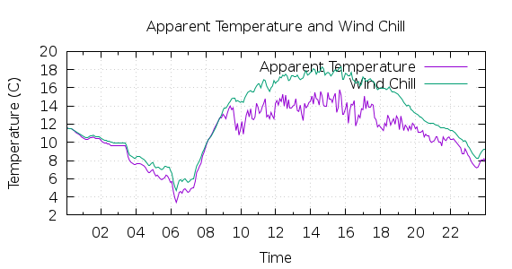 [1-day Apparent Temperature and Wind Chill]