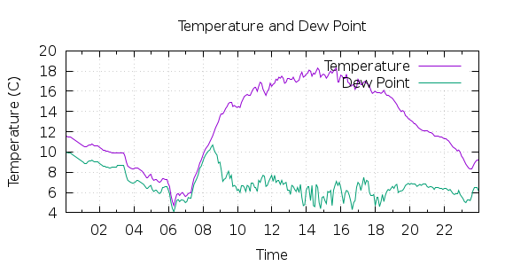 [1-day Temperature and Dew Point]