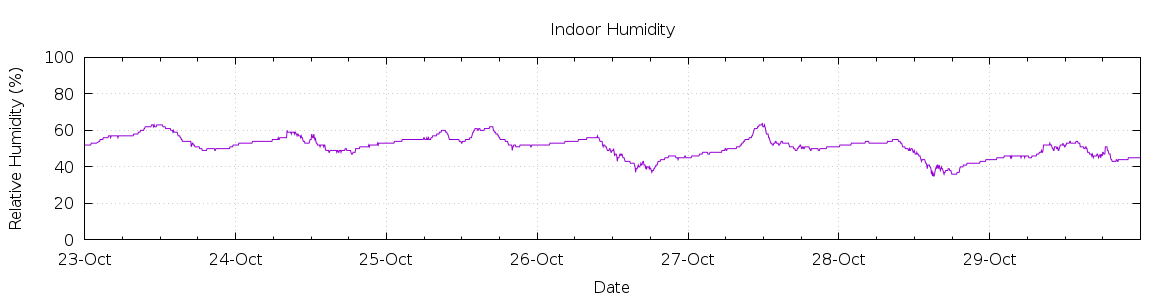 [7-day Humidity]