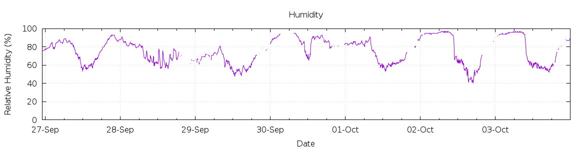 [7-day Humidity]