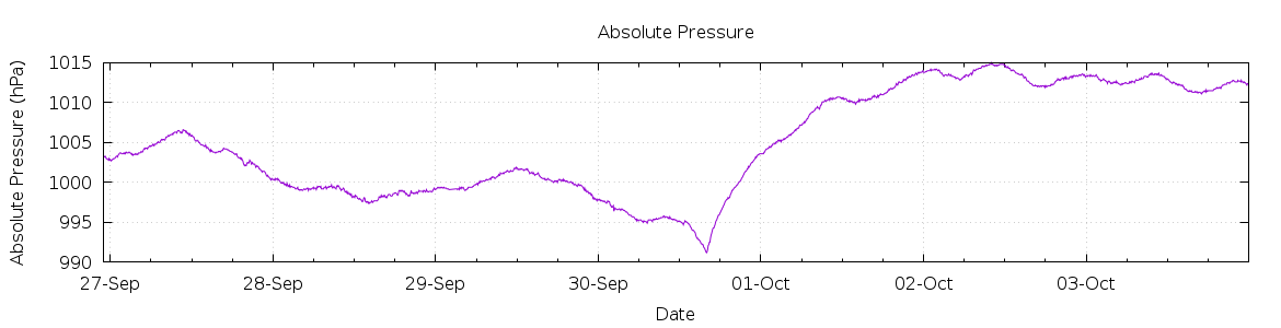 [7-day Pressure]