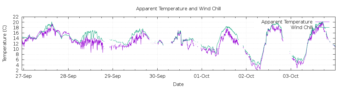 [7-day Apparent Temperature and Wind Chill]