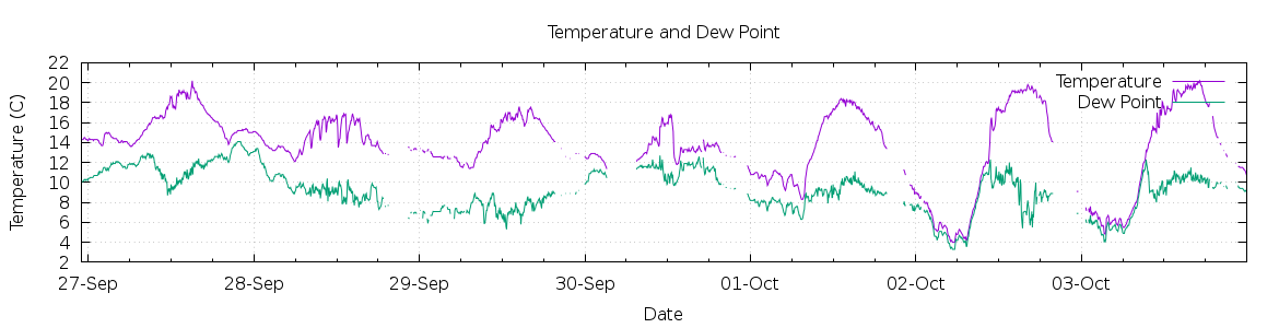 [7-day Temperature and Dew Point]