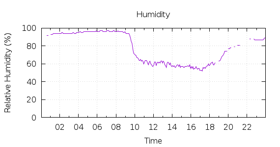 [1-day Humidity]