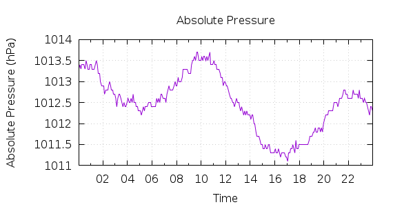 [1-day Pressure]